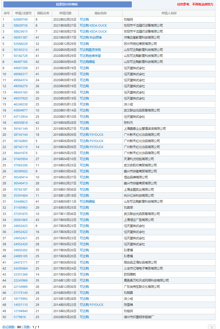 “可達(dá)鴨”火了！擁有商標(biāo)的公司躺贏了？