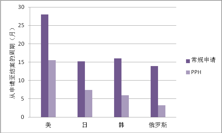 2022美日韓俄四局的專利審查高速路PPH數(shù)據(jù)分析