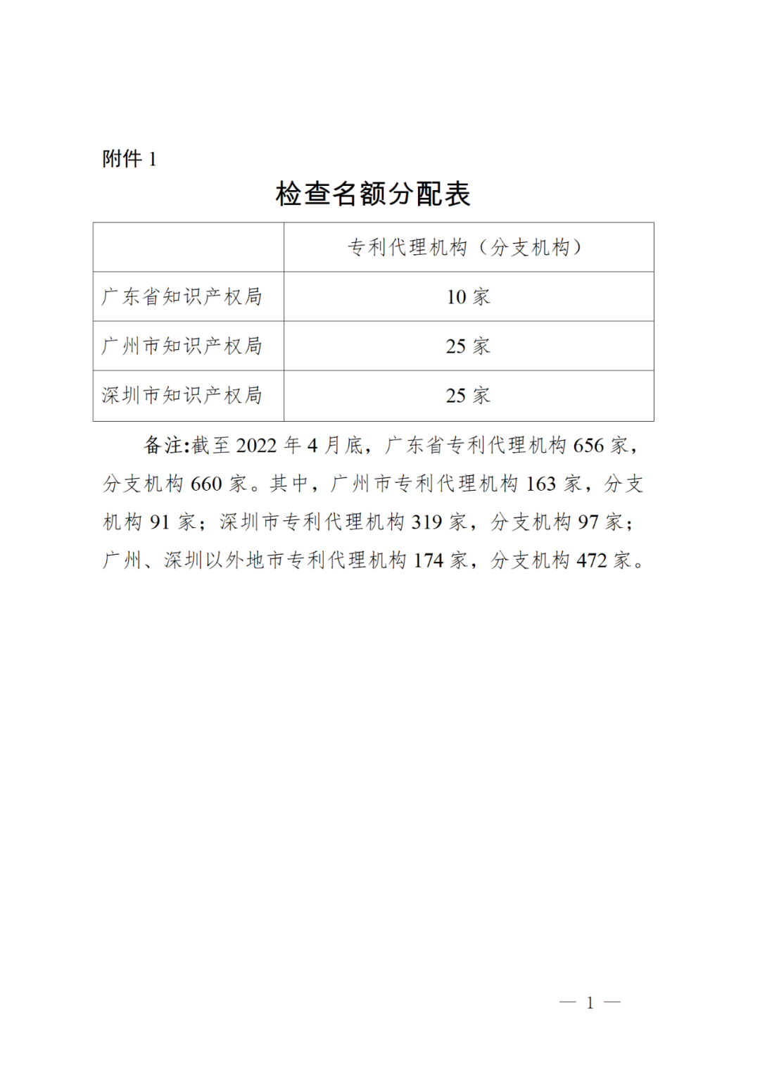 2022年重點(diǎn)檢查2021年未撤回非正常專利申請(qǐng)量大/人均代理量過(guò)大/列入經(jīng)營(yíng)異常名錄等專利代理機(jī)構(gòu)！