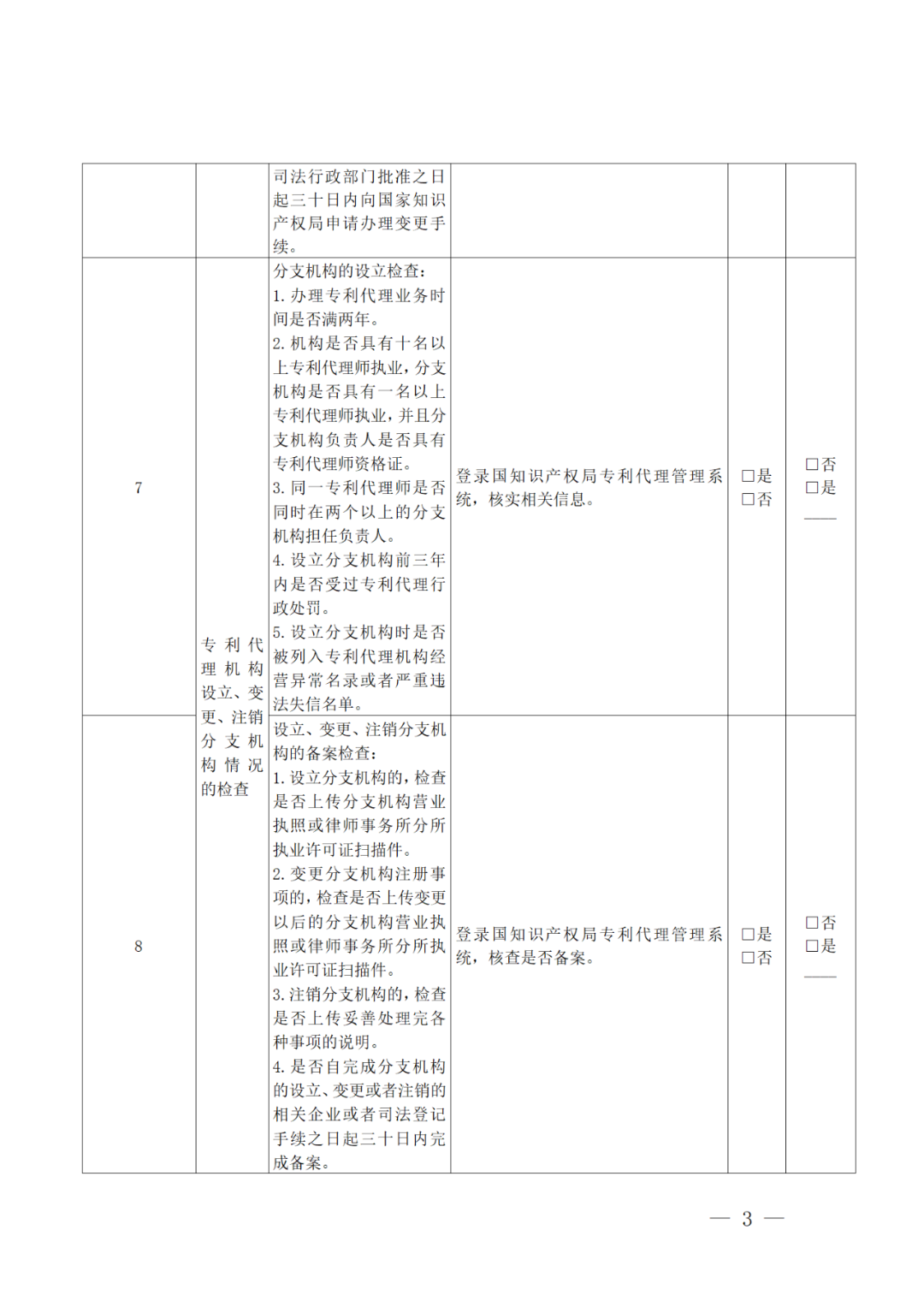 2022年重點(diǎn)檢查2021年未撤回非正常專利申請(qǐng)量大/人均代理量過(guò)大/列入經(jīng)營(yíng)異常名錄等專利代理機(jī)構(gòu)！