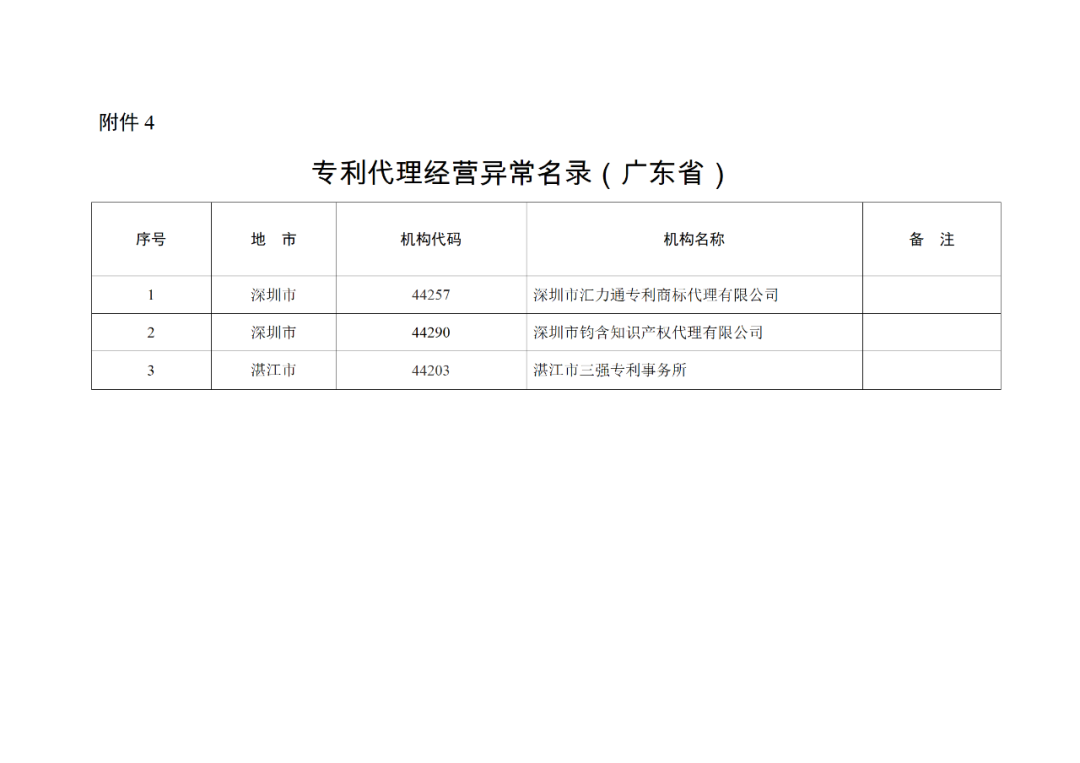 2022年重點(diǎn)檢查2021年未撤回非正常專利申請(qǐng)量大/人均代理量過(guò)大/列入經(jīng)營(yíng)異常名錄等專利代理機(jī)構(gòu)！