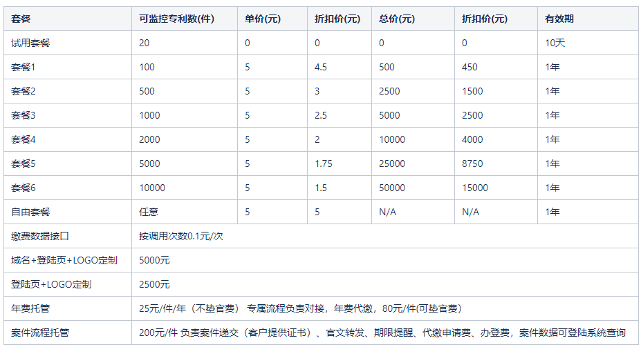 顏值與實(shí)力并存，紅堅(jiān)果專利年費(fèi)管理云平臺(tái)版本更新來了！