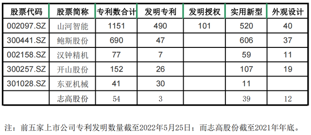 #晨報#志高股份闖關(guān)IPO：報告期末產(chǎn)能猛增，五年未獲發(fā)明專利；綠聯(lián)科技沖刺上市：專利含金量不足、利潤開始下滑