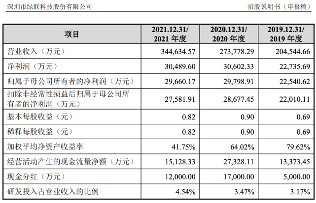 #晨報#志高股份闖關(guān)IPO：報告期末產(chǎn)能猛增，五年未獲發(fā)明專利；綠聯(lián)科技沖刺上市：專利含金量不足、利潤開始下滑