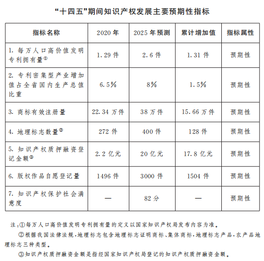 《山西省“十四五”知識(shí)產(chǎn)權(quán)保護(hù)和運(yùn)用規(guī)劃》全文發(fā)布！  ?