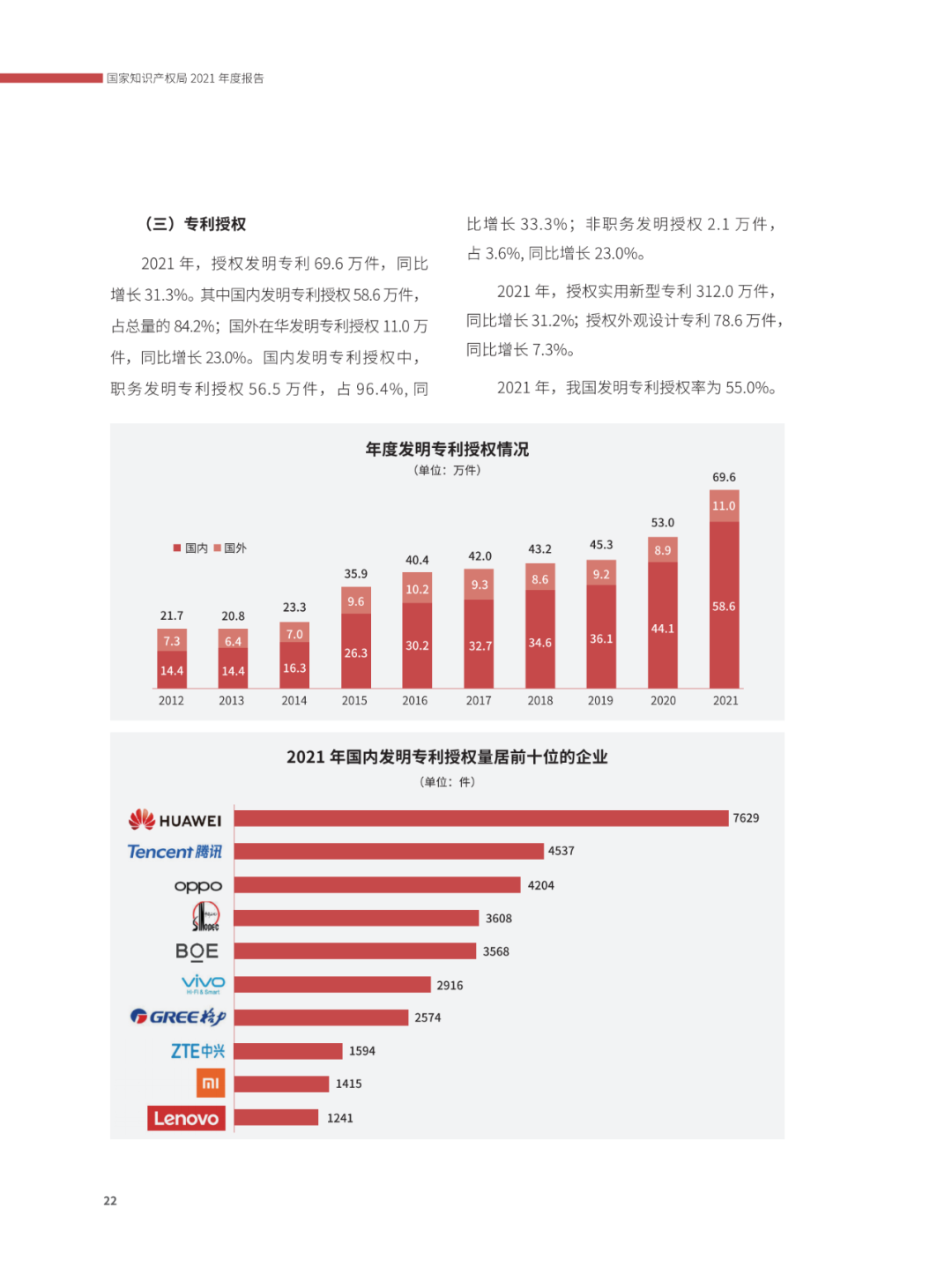 國(guó)知局：2021年，我國(guó)發(fā)明專利授權(quán)率為55.0%！授權(quán)實(shí)用新型專利同比增長(zhǎng)7.3%