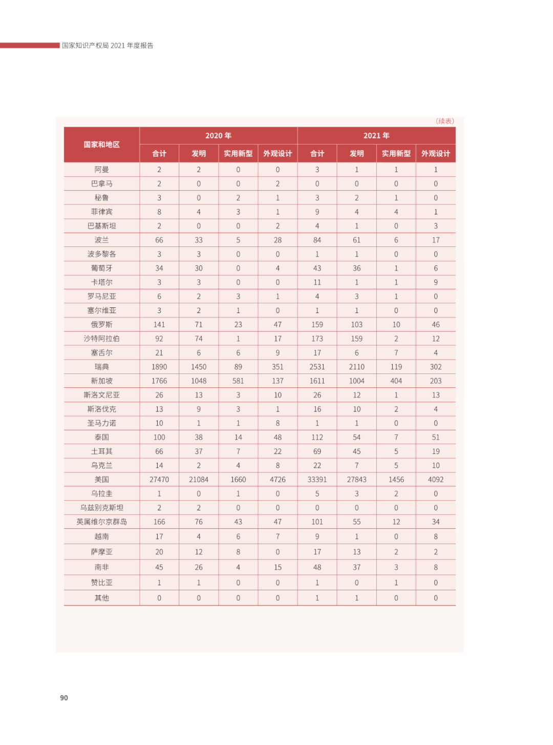 國(guó)知局：2021年，我國(guó)發(fā)明專利授權(quán)率為55.0%！授權(quán)實(shí)用新型專利同比增長(zhǎng)7.3%