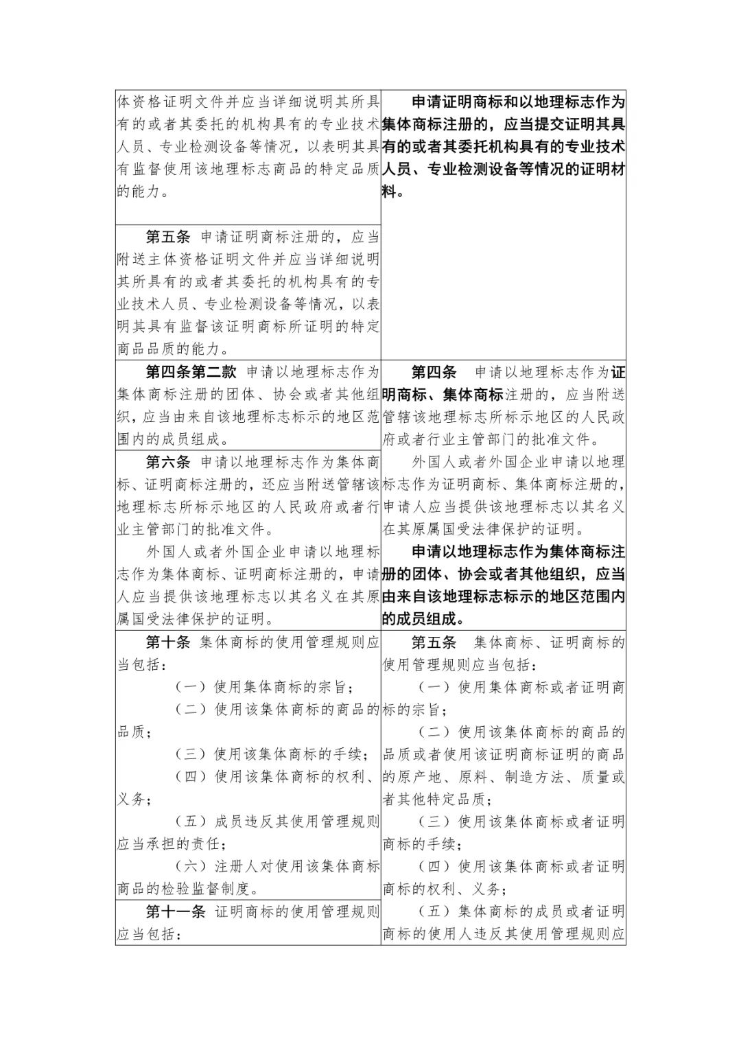 國(guó)知局：《集體商標(biāo)、證明商標(biāo)管理和保護(hù)辦法（征求意見(jiàn)稿）》全文發(fā)布（附：修改對(duì)照表）