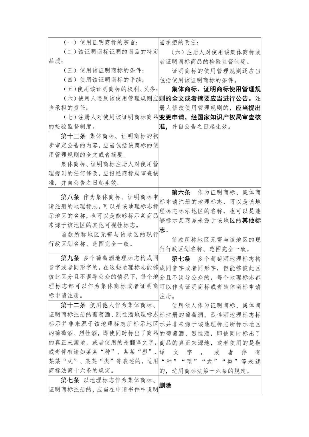 國(guó)知局：《集體商標(biāo)、證明商標(biāo)管理和保護(hù)辦法（征求意見(jiàn)稿）》全文發(fā)布（附：修改對(duì)照表）