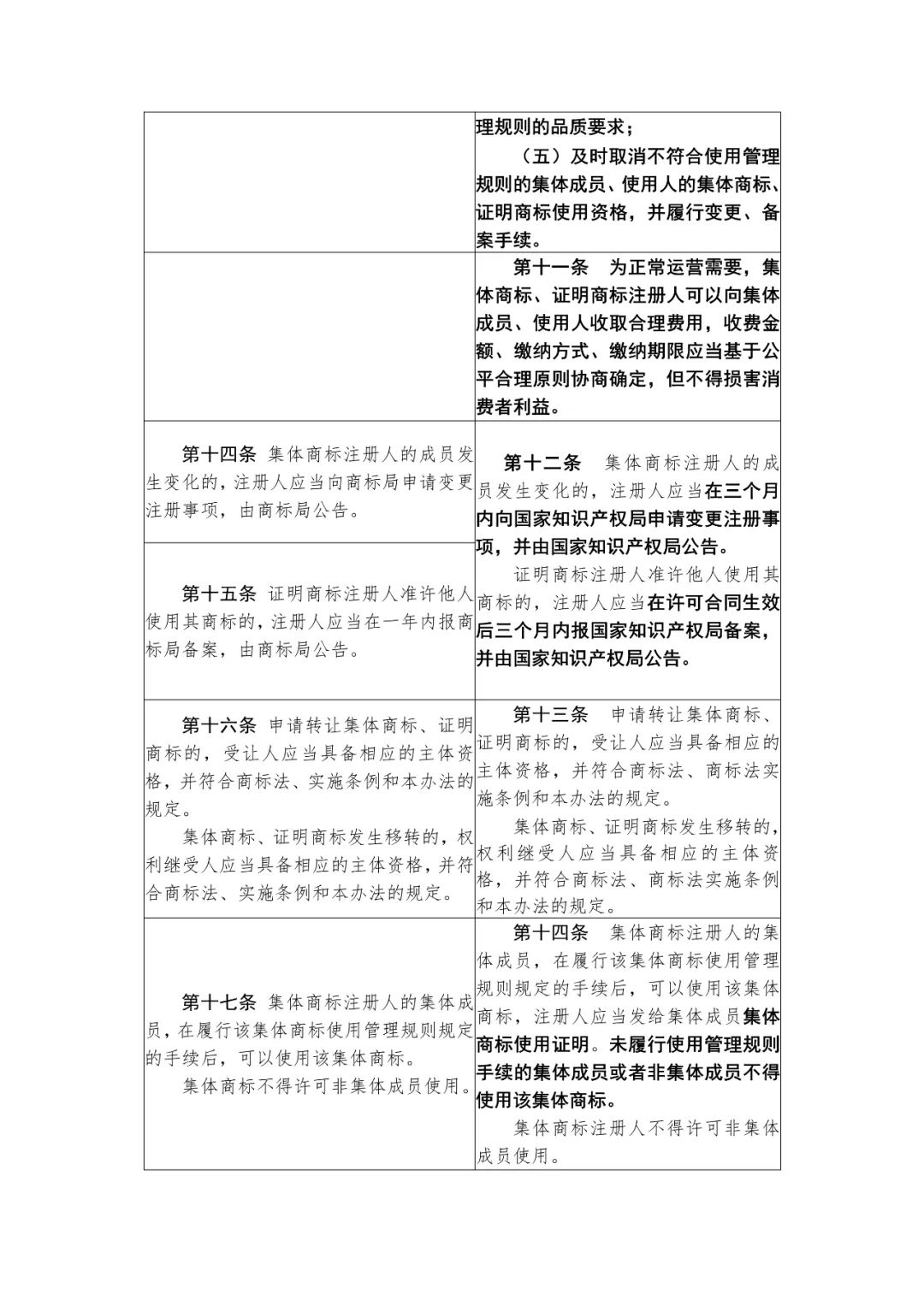 國(guó)知局：《集體商標(biāo)、證明商標(biāo)管理和保護(hù)辦法（征求意見(jiàn)稿）》全文發(fā)布（附：修改對(duì)照表）