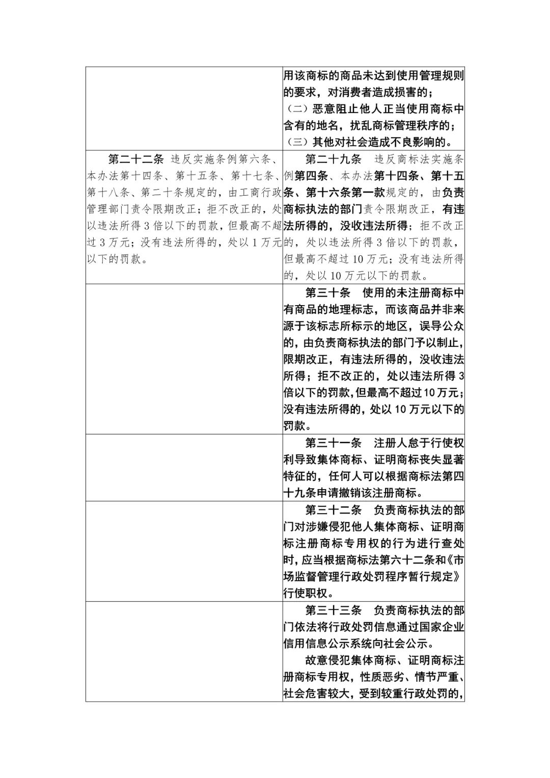 國(guó)知局：《集體商標(biāo)、證明商標(biāo)管理和保護(hù)辦法（征求意見(jiàn)稿）》全文發(fā)布（附：修改對(duì)照表）