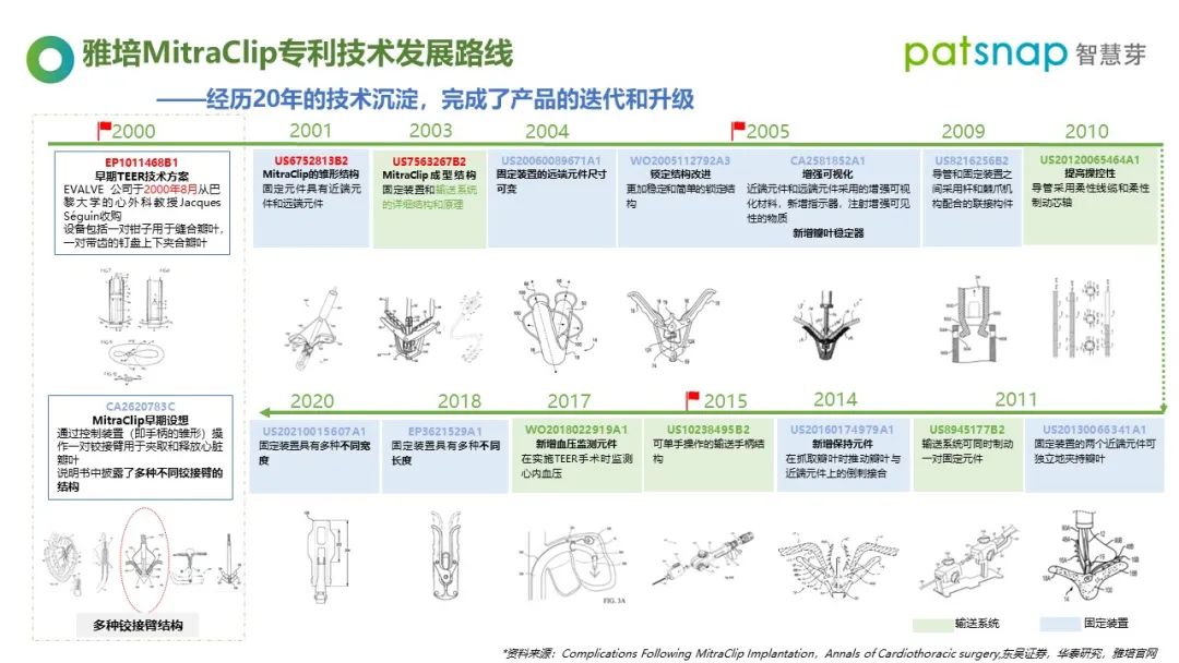 醫(yī)療器械龍頭都是怎樣專利布局的？60分鐘為你揭秘！  ?