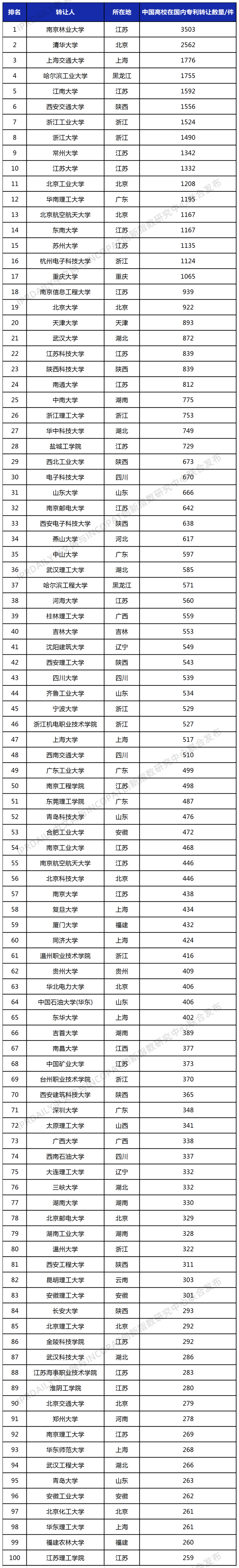 2022年更新！中國高校專利轉(zhuǎn)讓排行榜（TOP100）