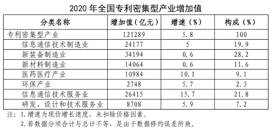 國知局：2020年，我國專利密集型產業(yè)城鎮(zhèn)非私營單位年平均工資為11.1萬，同比增長8.8%！