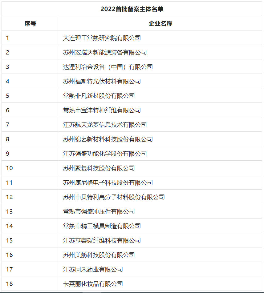 2388家主體通過2022年專利快速預(yù)審服務(wù)備案主體申報！