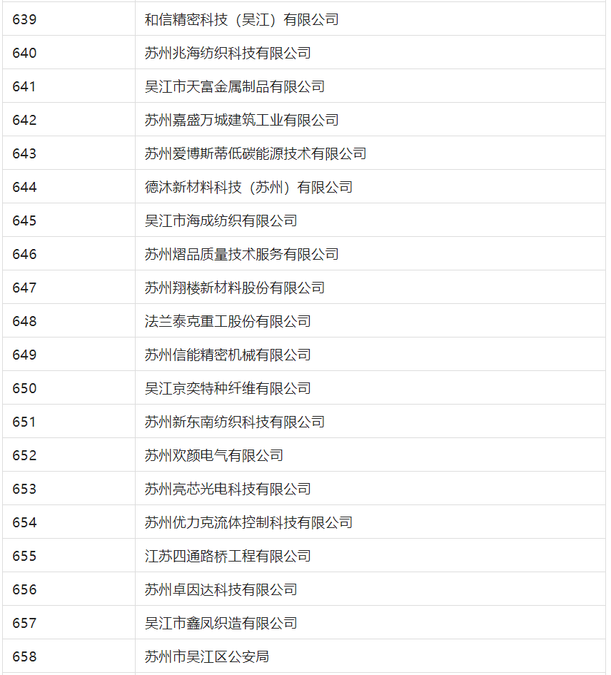 2388家主體通過2022年專利快速預(yù)審服務(wù)備案主體申報(bào)！