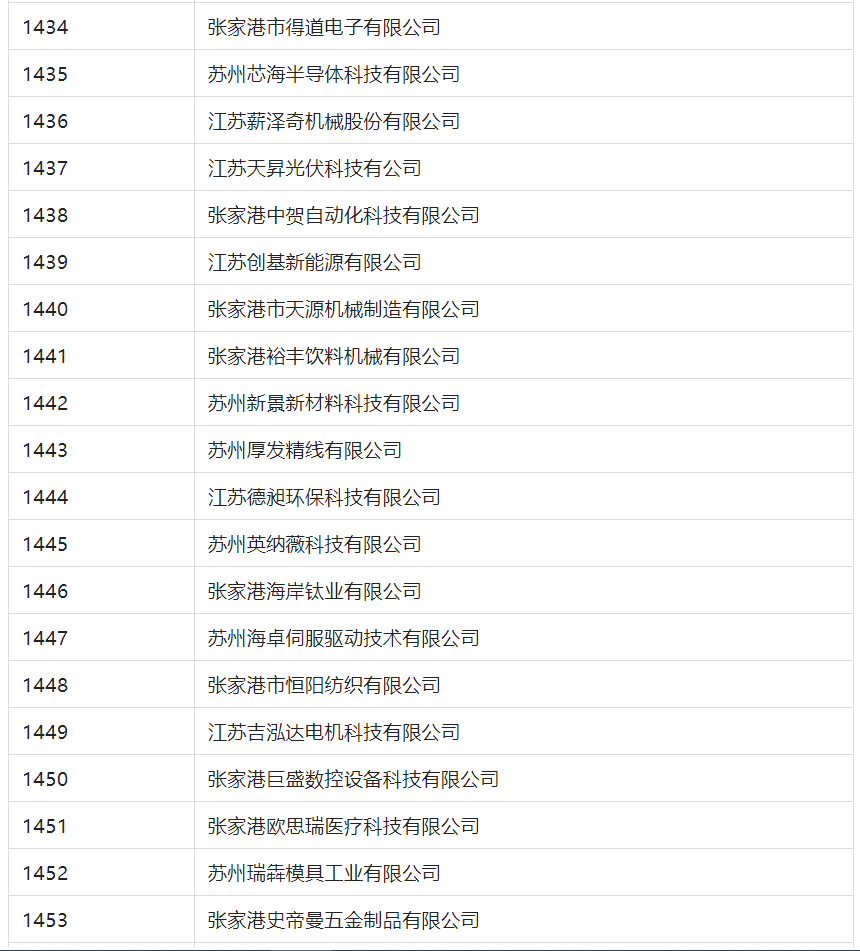 2388家主體通過2022年專利快速預(yù)審服務(wù)備案主體申報(bào)！