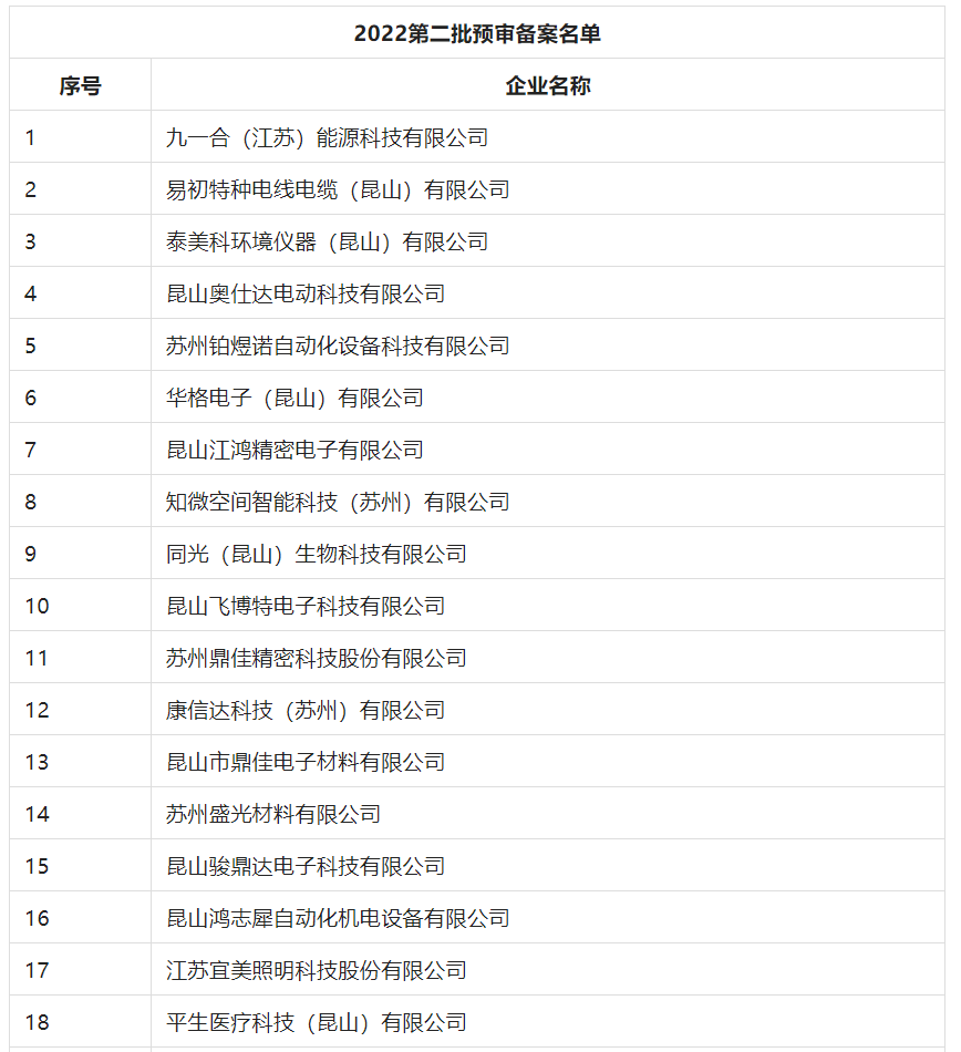 2388家主體通過2022年專利快速預(yù)審服務(wù)備案主體申報(bào)！