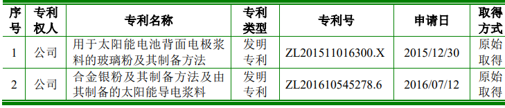 科創(chuàng)屬性再縮水，聚和股份多項專利被宣告部分無效