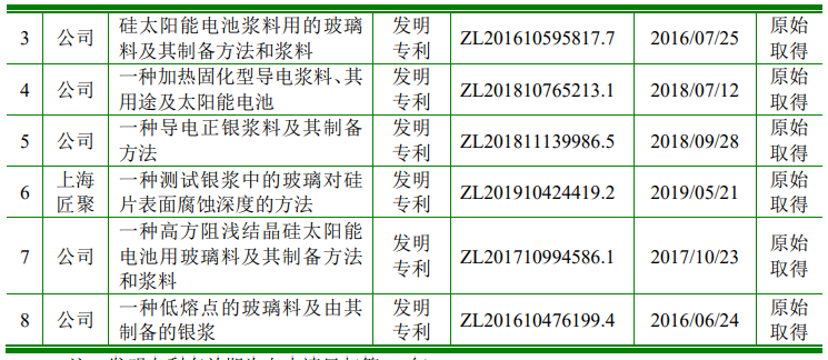 科創(chuàng)屬性再縮水，聚和股份多項專利被宣告部分無效