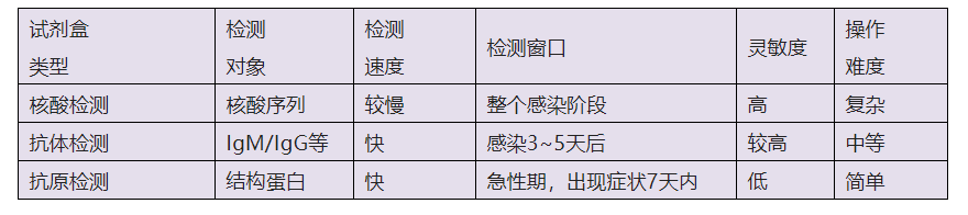 新型冠狀病毒檢測(cè)試劑盒原理及相關(guān)專利申請(qǐng)現(xiàn)狀分析  ?