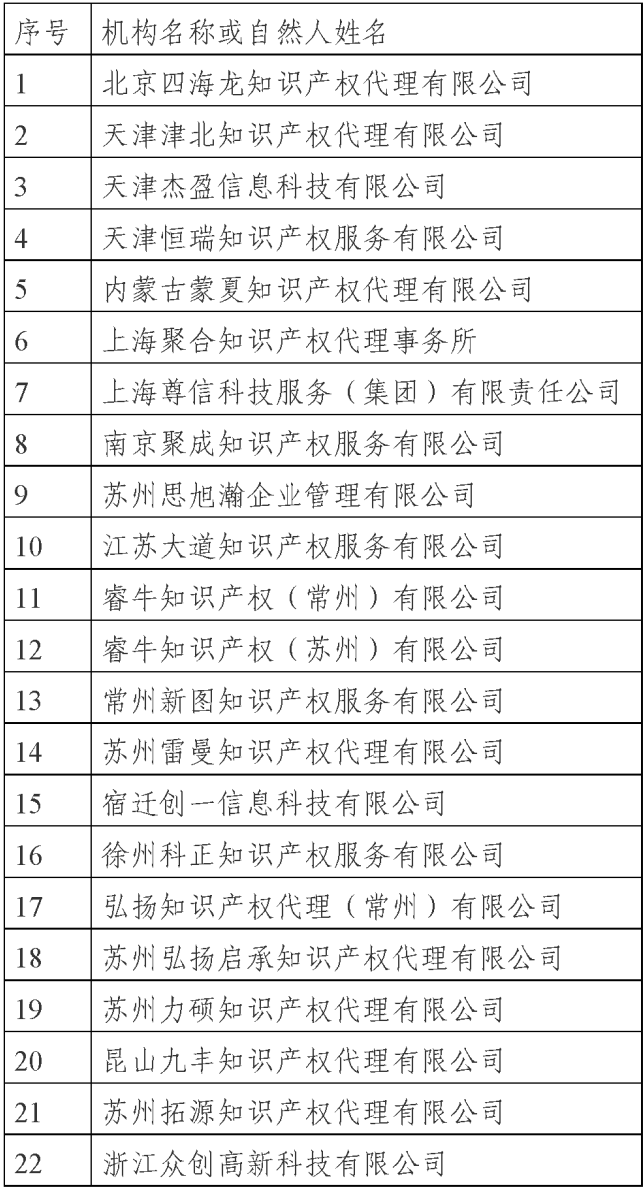 國(guó)知局公示69家專利代理無(wú)資質(zhì)機(jī)構(gòu)（個(gè)人）處罰信息｜附名單