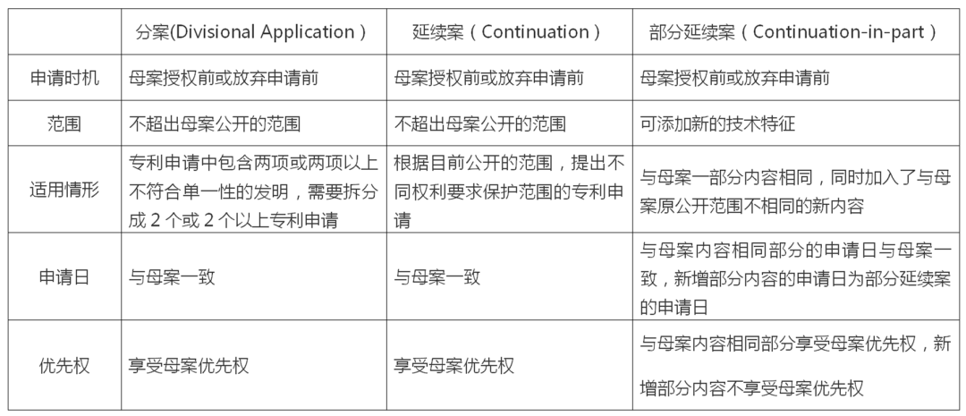 最早優(yōu)先權(quán)日1996年，緣何2021年仍持續(xù)在布局美國(guó)專利？