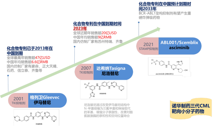 尼洛替尼專利懸崖將至，國內(nèi)仿制機會如何？  ?