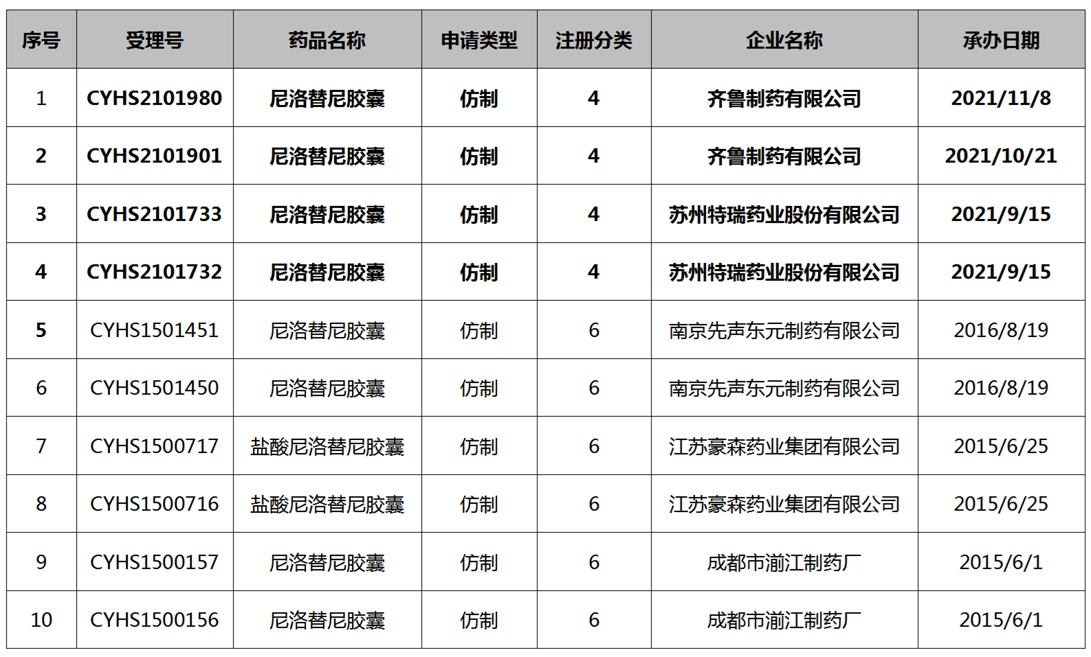 尼洛替尼專利懸崖將至，國內(nèi)仿制機會如何？  ?