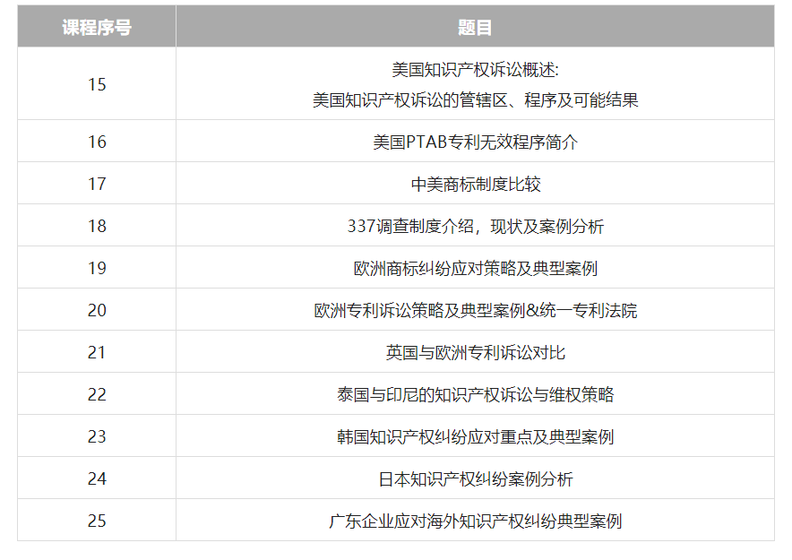 久等了！2022年廣東省涉外知識(shí)產(chǎn)權(quán)保護(hù)人才培育項(xiàng)目首批課程上線啦