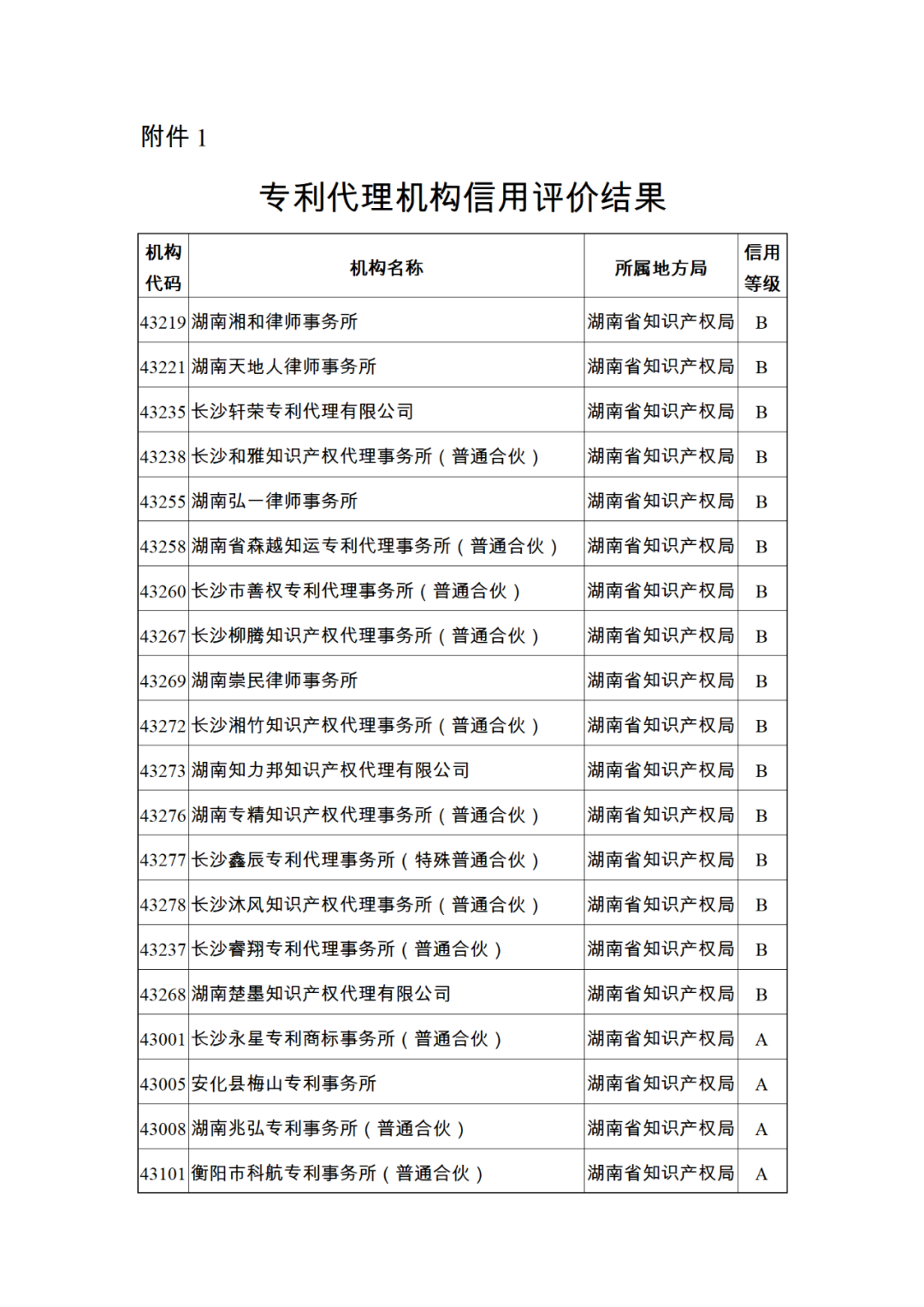 619家專代機(jī)構(gòu)3230名專利代理師信用等級(jí)被評(píng)為A級(jí)，34家專代機(jī)構(gòu)被評(píng)為B級(jí)｜附名單