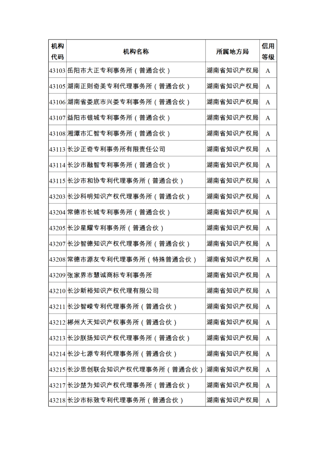 619家專代機(jī)構(gòu)3230名專利代理師信用等級(jí)被評(píng)為A級(jí)，34家專代機(jī)構(gòu)被評(píng)為B級(jí)｜附名單