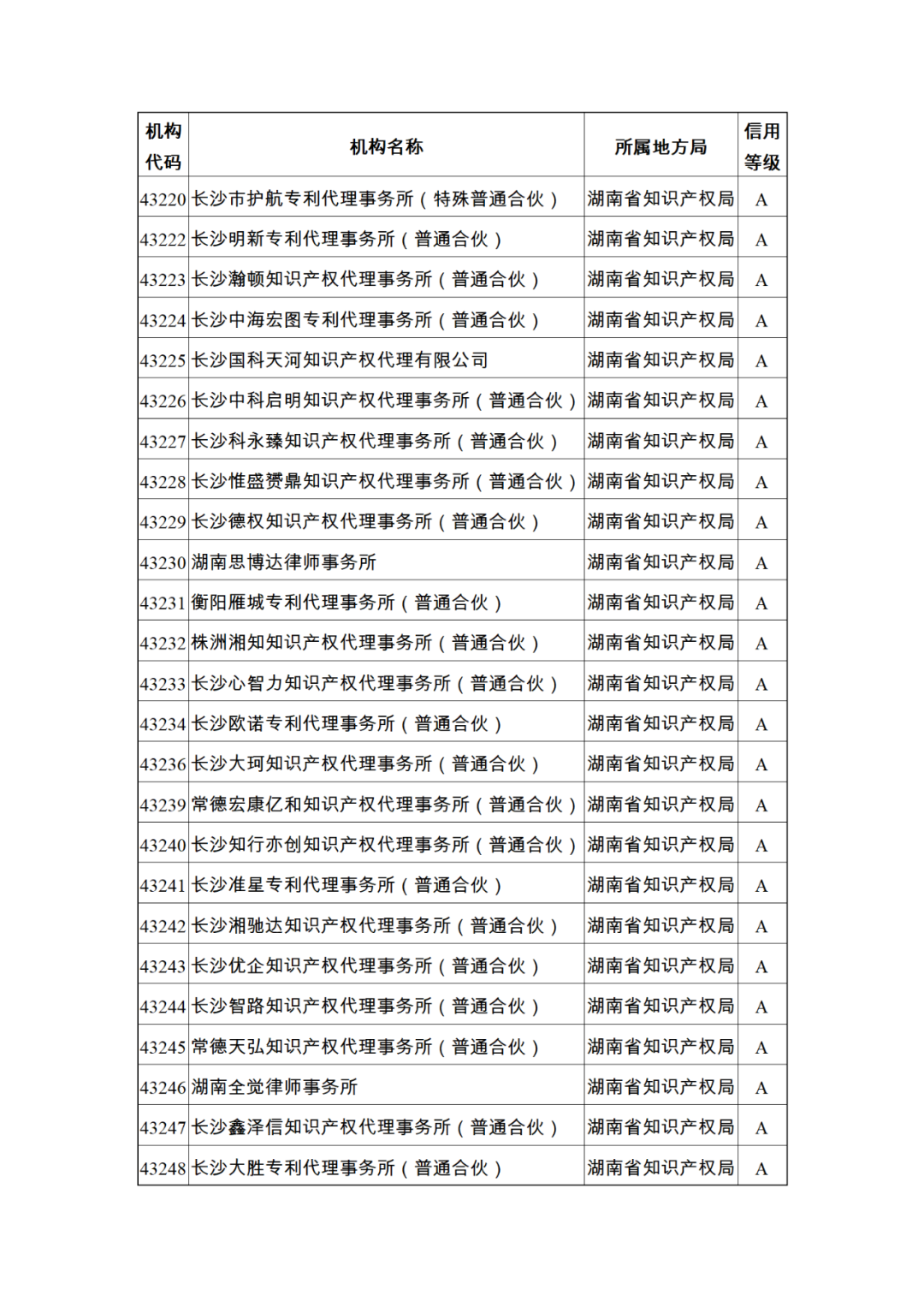 619家專代機(jī)構(gòu)3230名專利代理師信用等級(jí)被評(píng)為A級(jí)，34家專代機(jī)構(gòu)被評(píng)為B級(jí)｜附名單