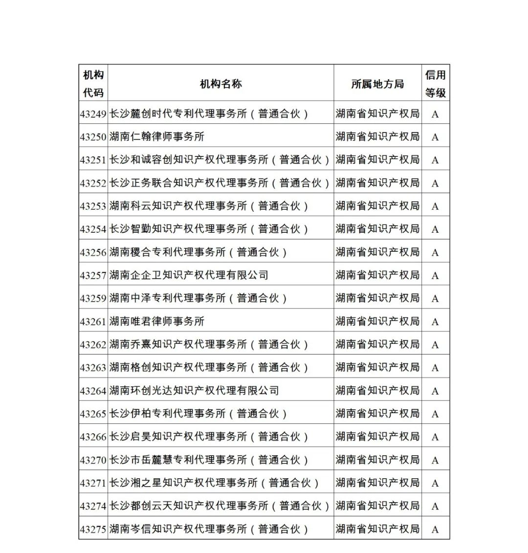 619家專代機(jī)構(gòu)3230名專利代理師信用等級(jí)被評(píng)為A級(jí)，34家專代機(jī)構(gòu)被評(píng)為B級(jí)｜附名單