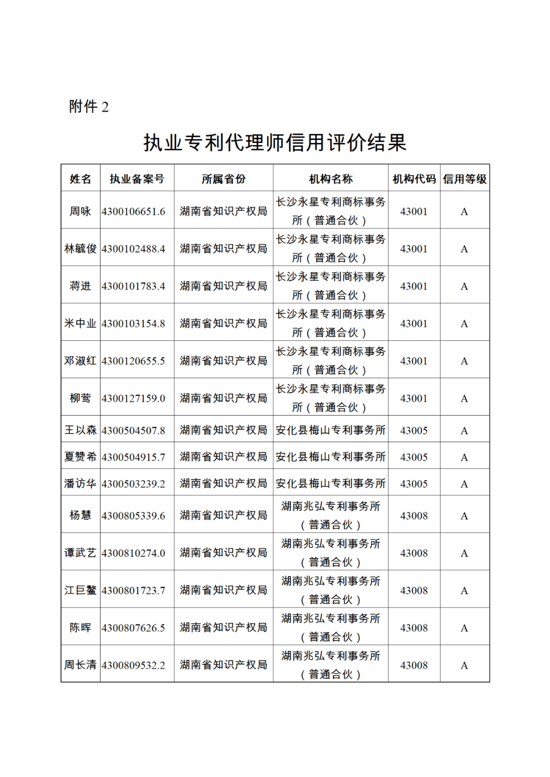 619家專代機(jī)構(gòu)3230名專利代理師信用等級(jí)被評(píng)為A級(jí)，34家專代機(jī)構(gòu)被評(píng)為B級(jí)｜附名單