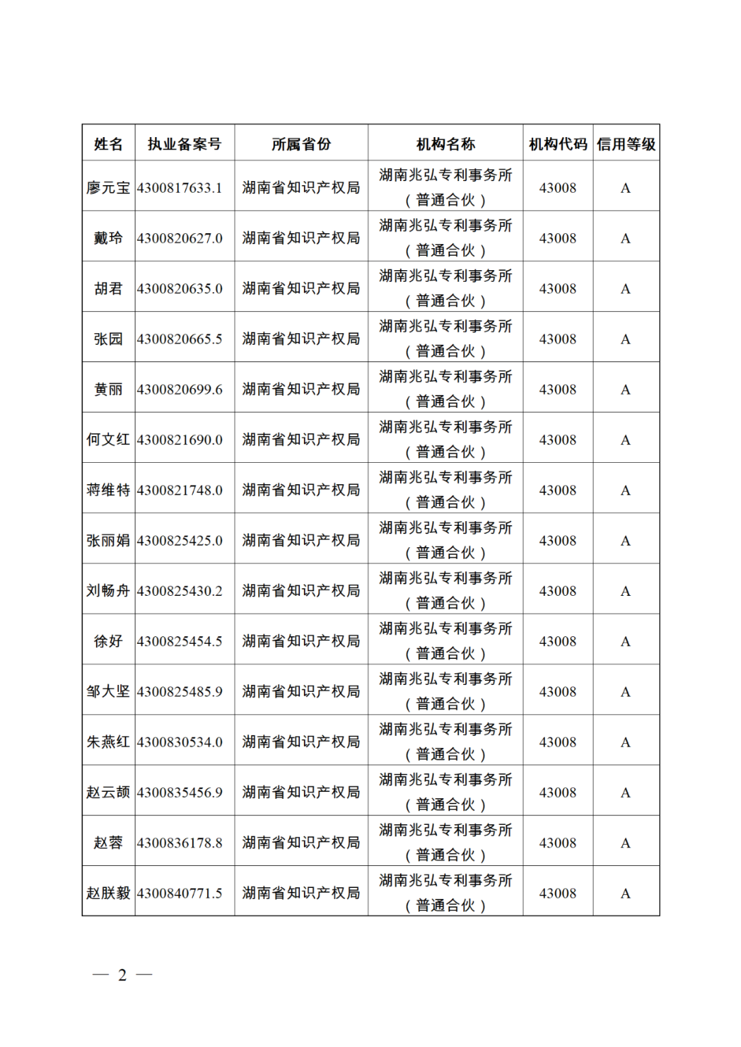 619家專代機(jī)構(gòu)3230名專利代理師信用等級(jí)被評(píng)為A級(jí)，34家專代機(jī)構(gòu)被評(píng)為B級(jí)｜附名單