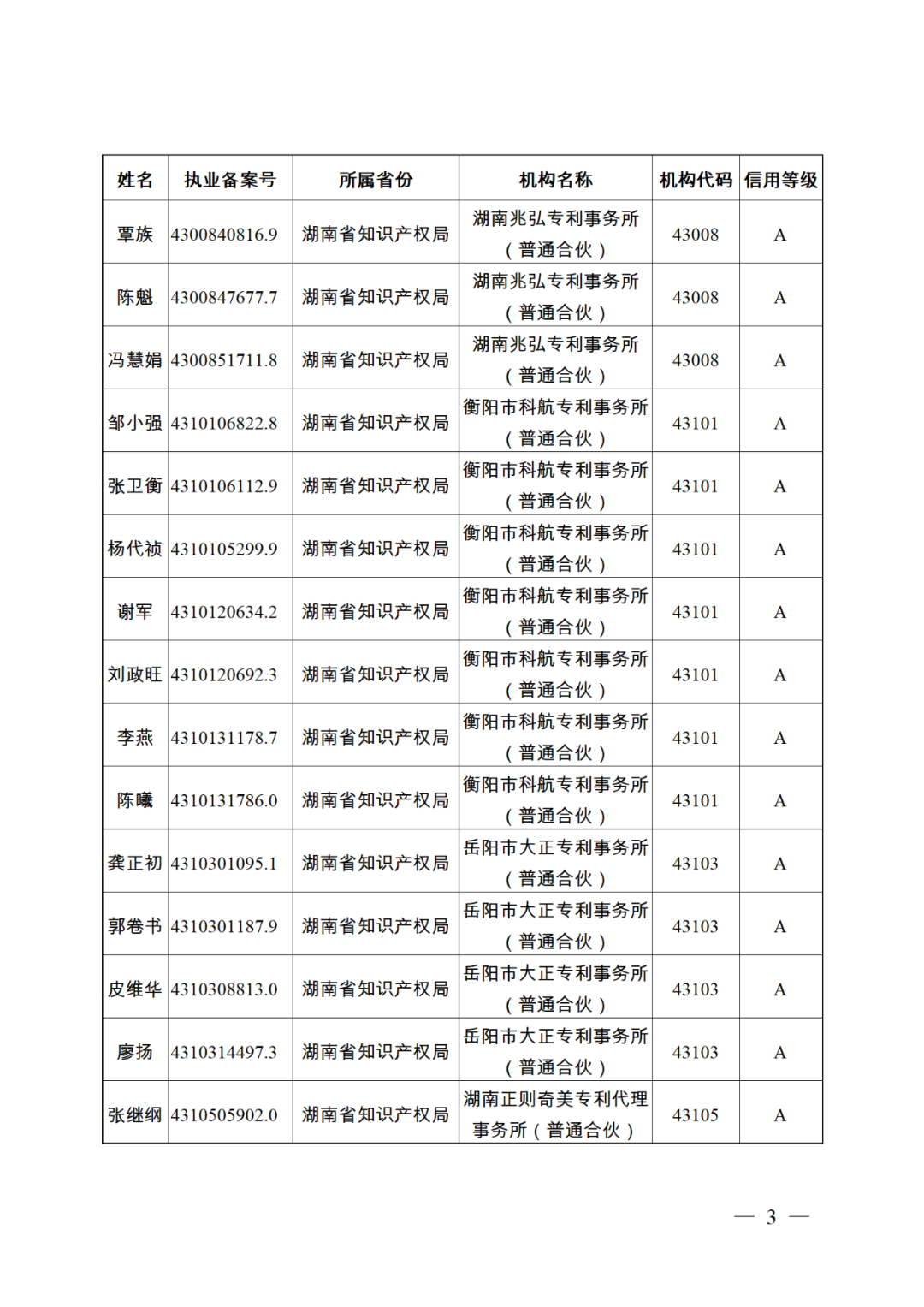 619家專代機(jī)構(gòu)3230名專利代理師信用等級(jí)被評(píng)為A級(jí)，34家專代機(jī)構(gòu)被評(píng)為B級(jí)｜附名單