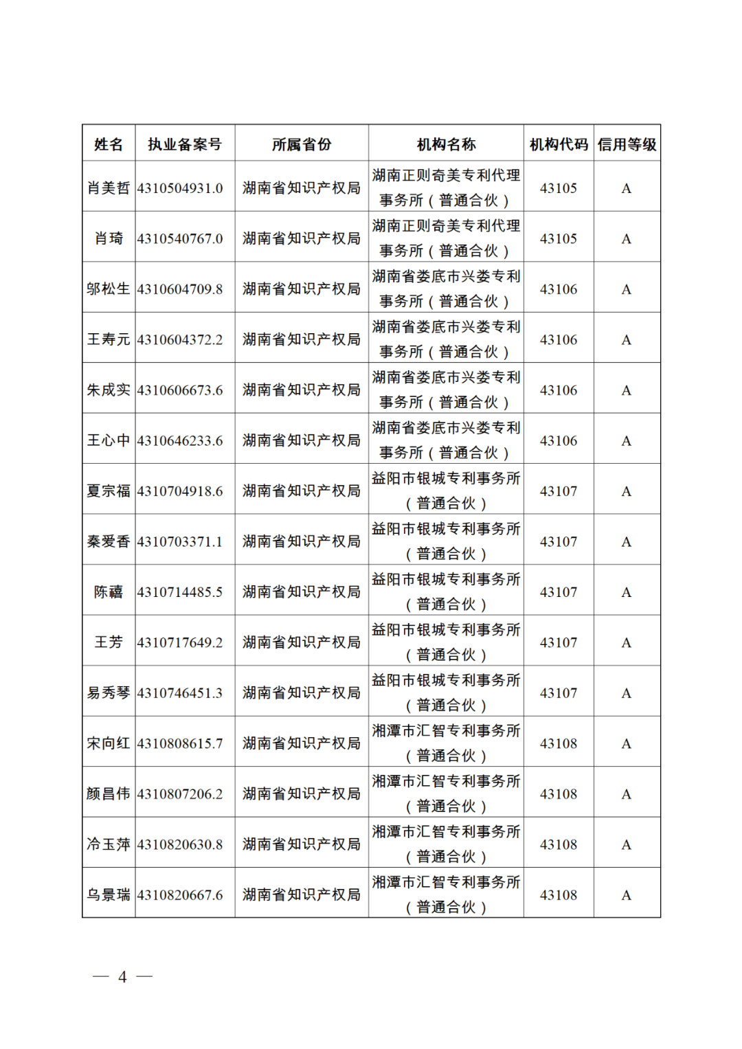 619家專代機(jī)構(gòu)3230名專利代理師信用等級(jí)被評(píng)為A級(jí)，34家專代機(jī)構(gòu)被評(píng)為B級(jí)｜附名單