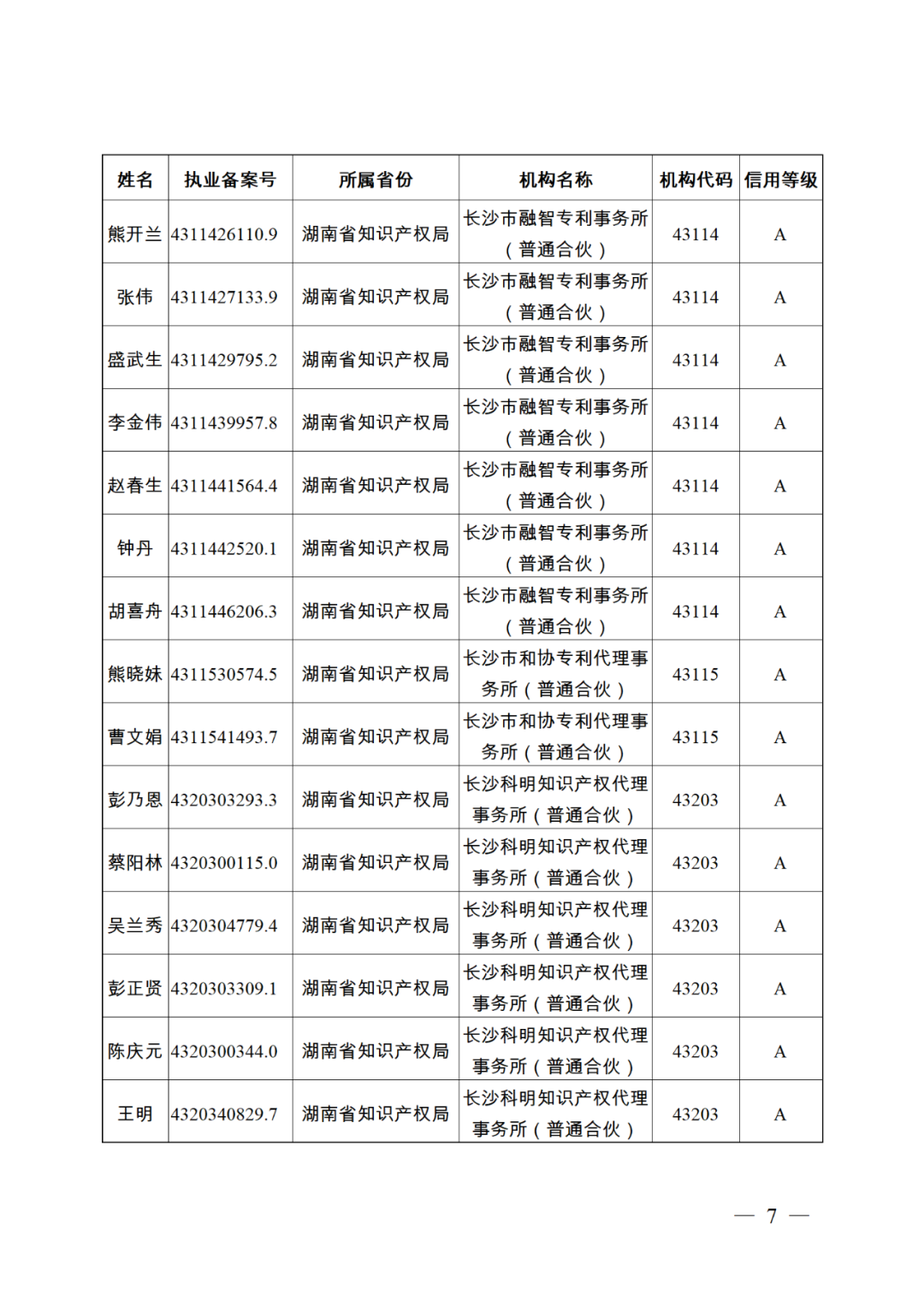 619家專代機(jī)構(gòu)3230名專利代理師信用等級(jí)被評(píng)為A級(jí)，34家專代機(jī)構(gòu)被評(píng)為B級(jí)｜附名單