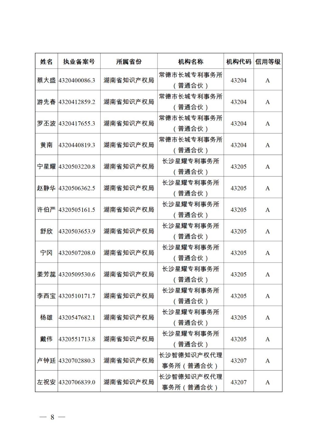 619家專代機(jī)構(gòu)3230名專利代理師信用等級(jí)被評(píng)為A級(jí)，34家專代機(jī)構(gòu)被評(píng)為B級(jí)｜附名單