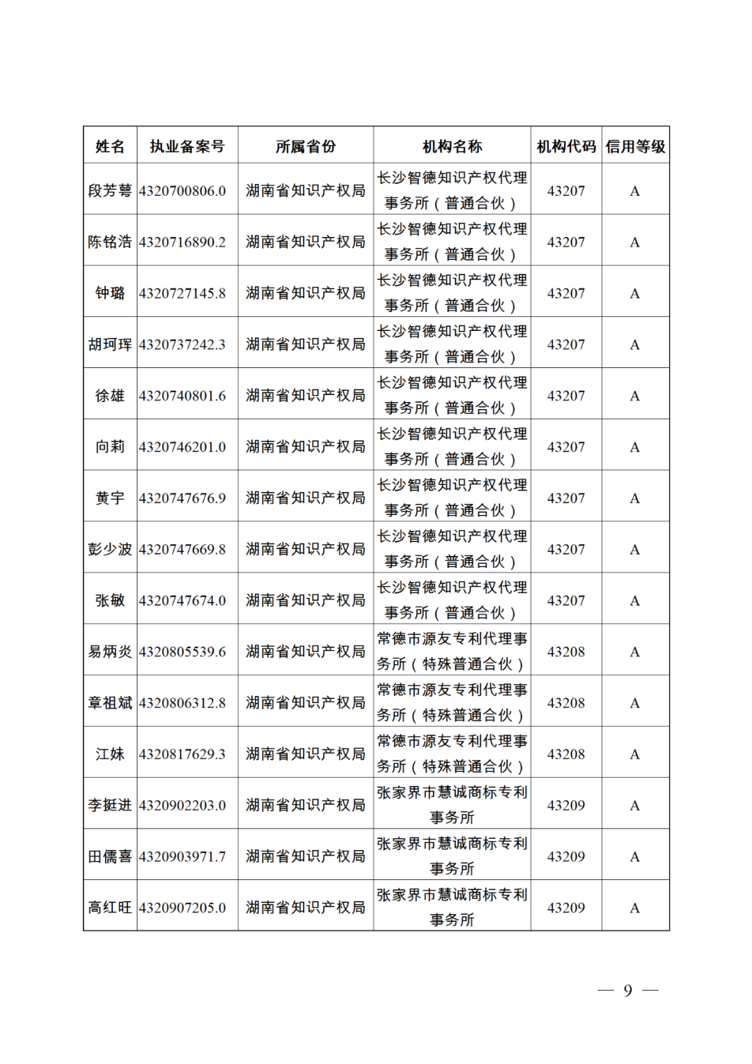 619家專代機(jī)構(gòu)3230名專利代理師信用等級(jí)被評(píng)為A級(jí)，34家專代機(jī)構(gòu)被評(píng)為B級(jí)｜附名單