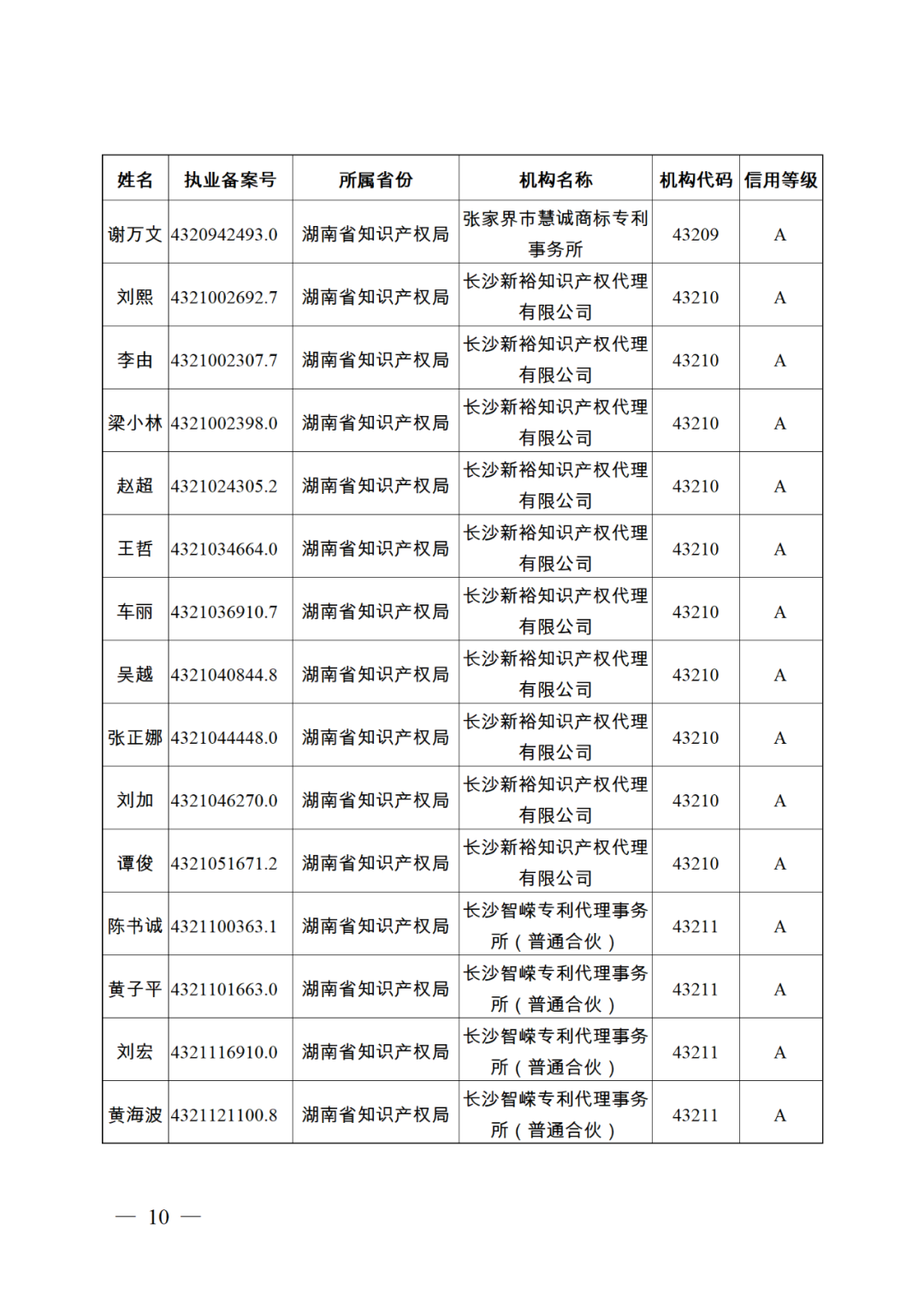 619家專代機(jī)構(gòu)3230名專利代理師信用等級(jí)被評(píng)為A級(jí)，34家專代機(jī)構(gòu)被評(píng)為B級(jí)｜附名單