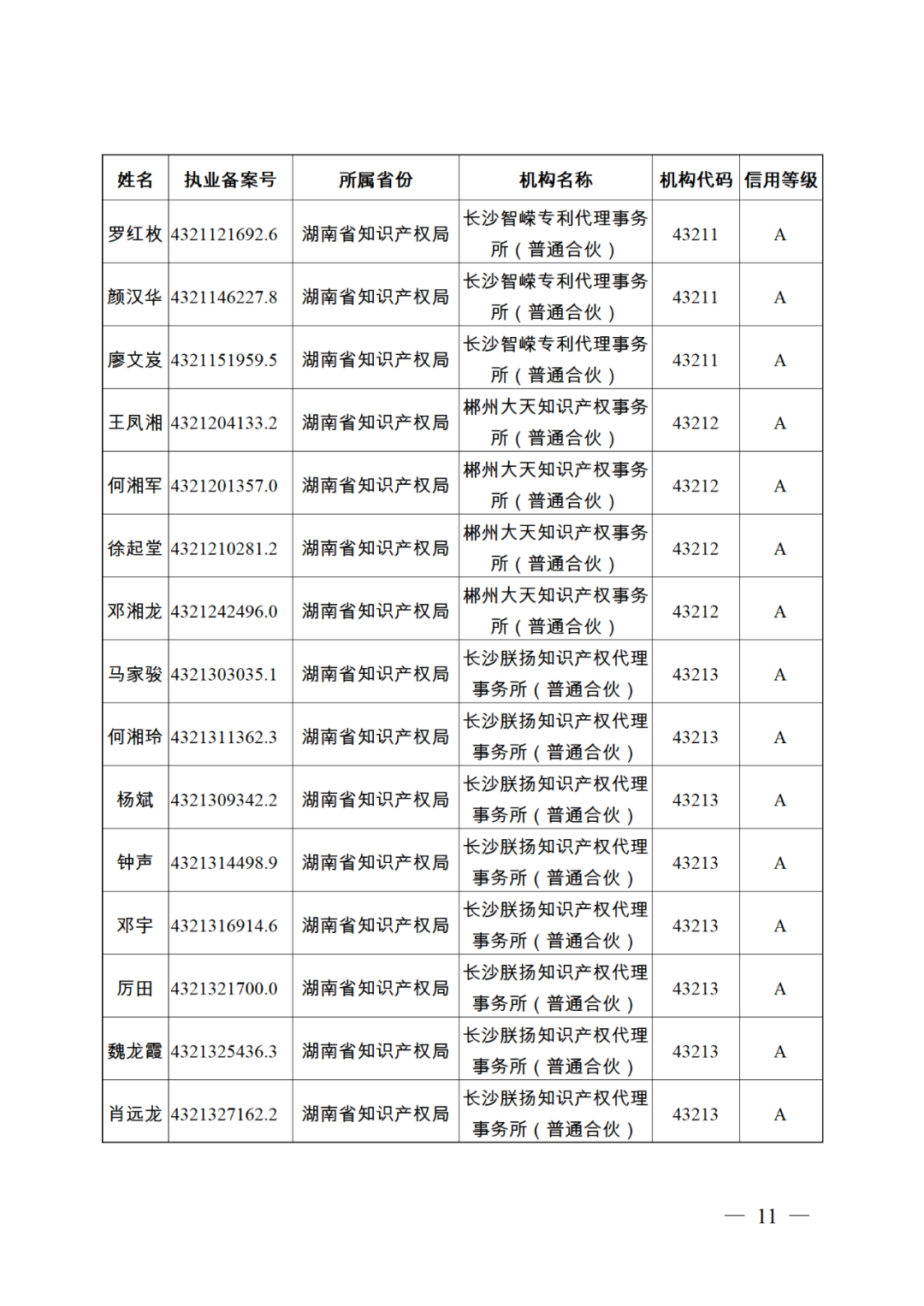 619家專代機(jī)構(gòu)3230名專利代理師信用等級(jí)被評(píng)為A級(jí)，34家專代機(jī)構(gòu)被評(píng)為B級(jí)｜附名單