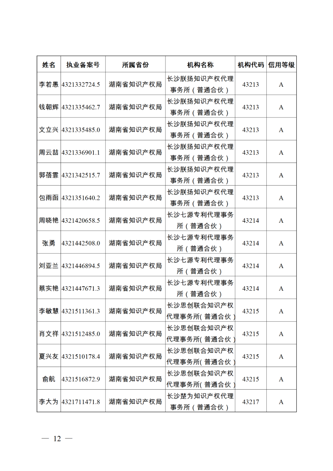 619家專代機(jī)構(gòu)3230名專利代理師信用等級(jí)被評(píng)為A級(jí)，34家專代機(jī)構(gòu)被評(píng)為B級(jí)｜附名單