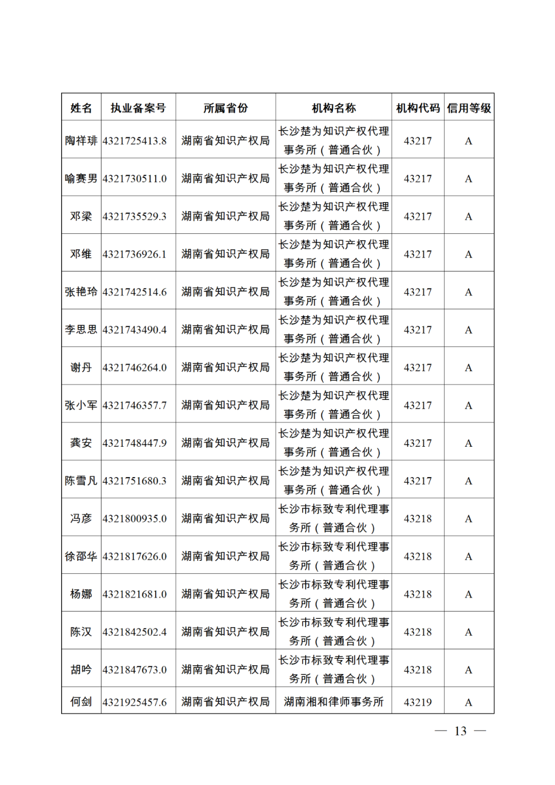 619家專代機(jī)構(gòu)3230名專利代理師信用等級(jí)被評(píng)為A級(jí)，34家專代機(jī)構(gòu)被評(píng)為B級(jí)｜附名單