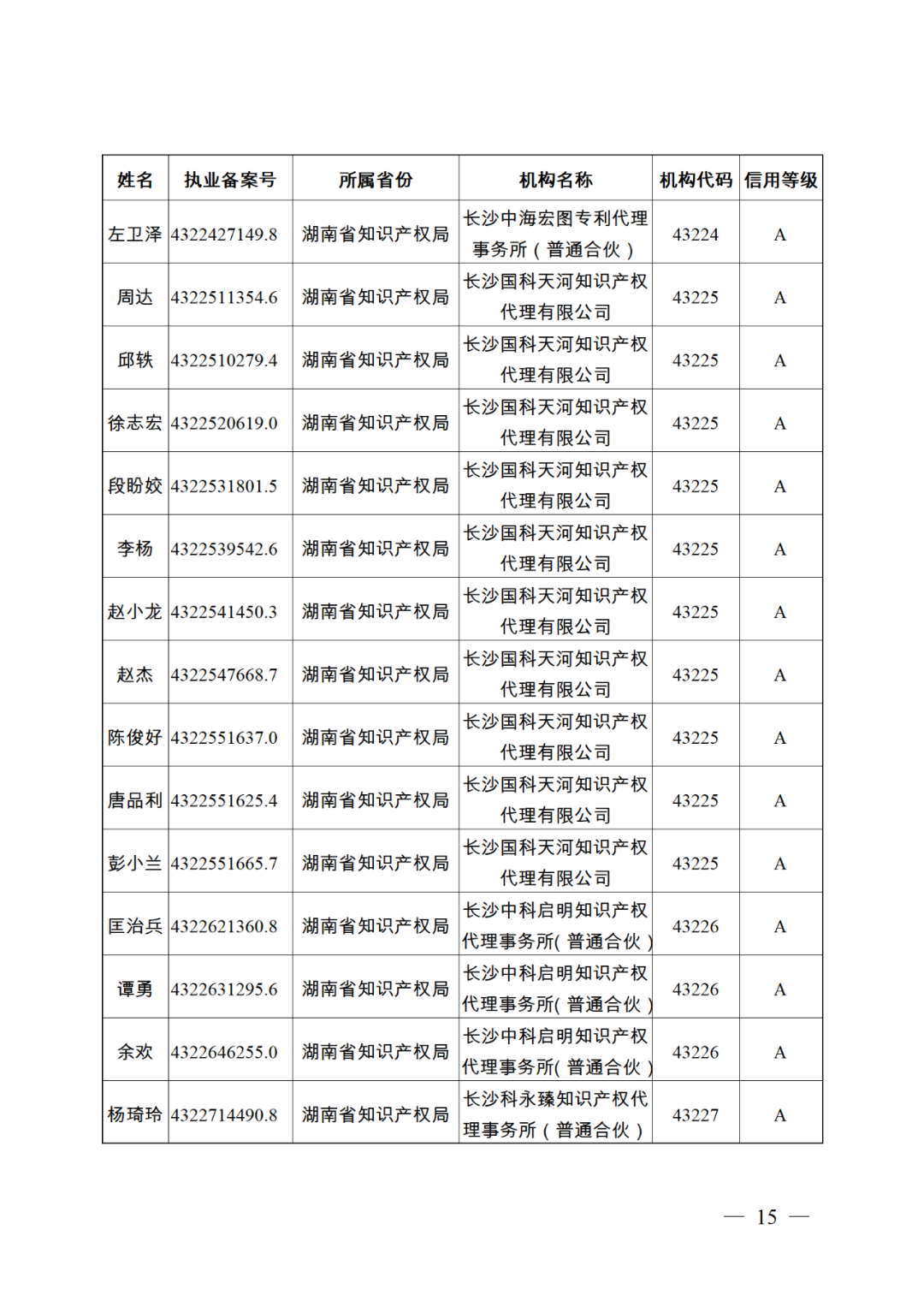 619家專代機(jī)構(gòu)3230名專利代理師信用等級(jí)被評(píng)為A級(jí)，34家專代機(jī)構(gòu)被評(píng)為B級(jí)｜附名單