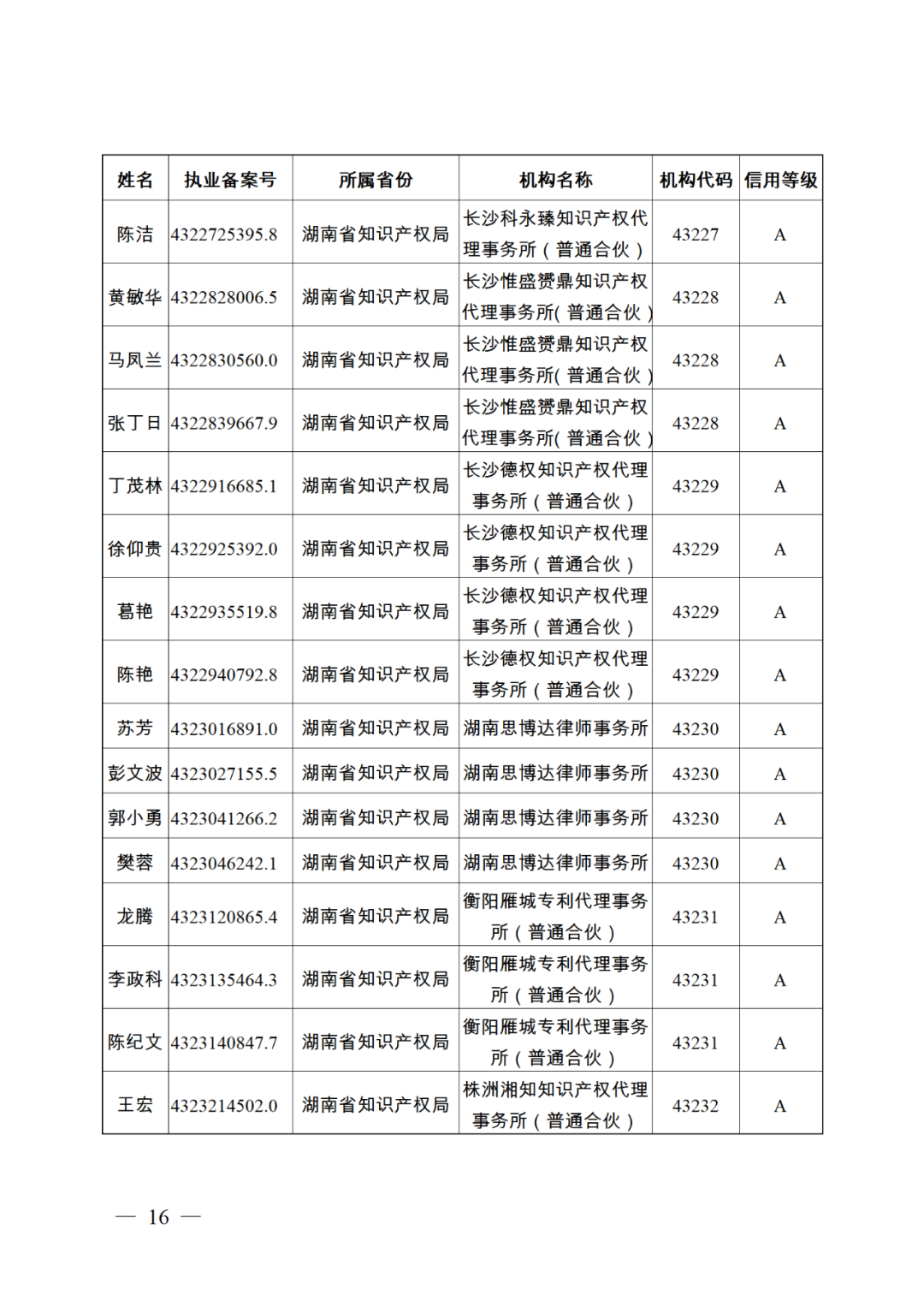 619家專代機(jī)構(gòu)3230名專利代理師信用等級(jí)被評(píng)為A級(jí)，34家專代機(jī)構(gòu)被評(píng)為B級(jí)｜附名單