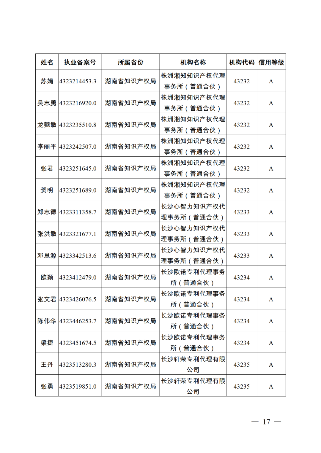 619家專代機(jī)構(gòu)3230名專利代理師信用等級(jí)被評(píng)為A級(jí)，34家專代機(jī)構(gòu)被評(píng)為B級(jí)｜附名單