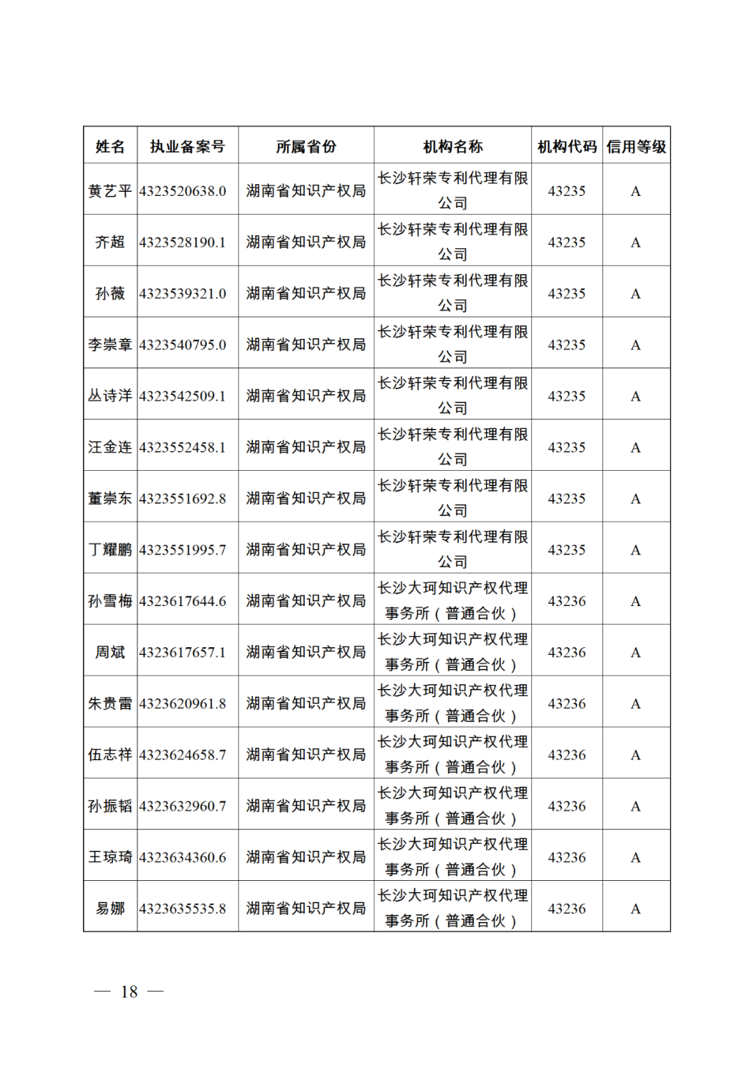 619家專代機(jī)構(gòu)3230名專利代理師信用等級(jí)被評(píng)為A級(jí)，34家專代機(jī)構(gòu)被評(píng)為B級(jí)｜附名單