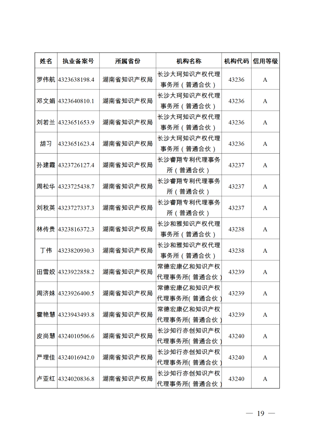 619家專代機(jī)構(gòu)3230名專利代理師信用等級(jí)被評(píng)為A級(jí)，34家專代機(jī)構(gòu)被評(píng)為B級(jí)｜附名單